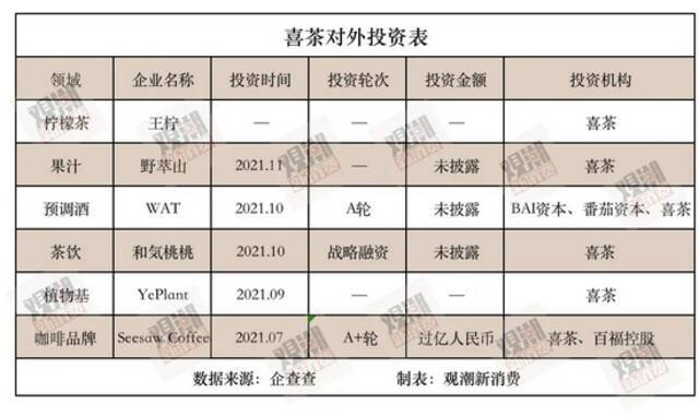 3个月投6家，喜茶越来越“茶”