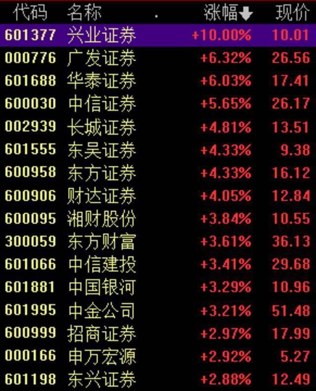 利好政策添催化剂 券商板块迎来配置机遇