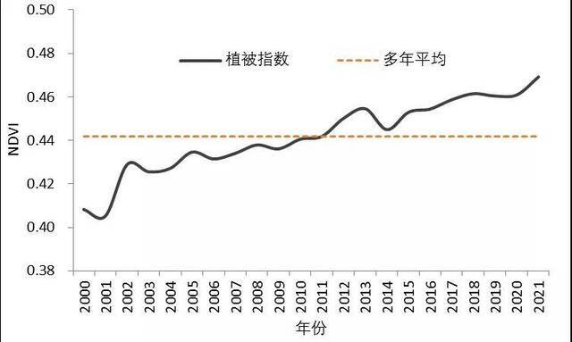 图1：5月-9月中国平均植被指数历年变化（2000-2021年）