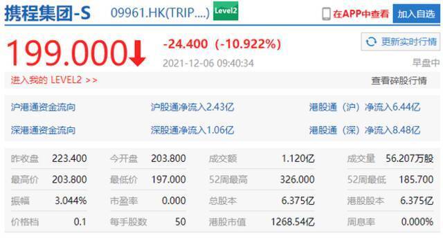 科技股普遍下挫 携程港股跌超11%