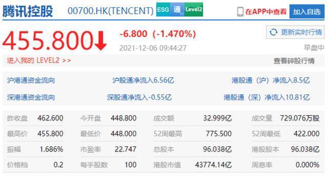 科技股普遍下挫 携程港股跌超11%