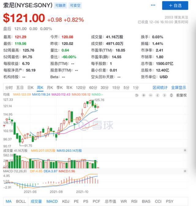 受缺芯影响，索尼又一相机停售，但股价却不断走高