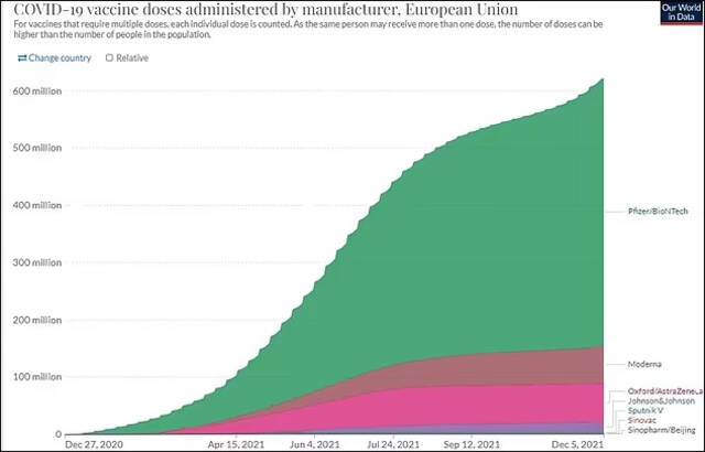 欧盟地区订购疫苗情况，绿色为辉瑞超过4亿剂，粉色为阿斯利康不到1亿剂，棕色为莫德纳，图自Our World in Data。