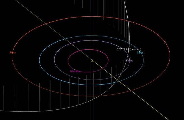 今年第一颗长周期彗星C/2021 A1 Leonard将于本月12日通过地球黎明时分位于天蝎座