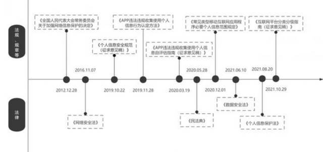 App企业如何进行合规建设？