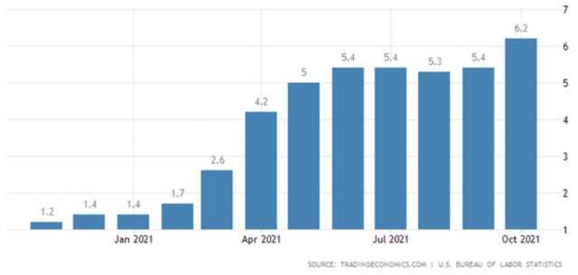 （美国CPI年率，来源：tradingeconomics）