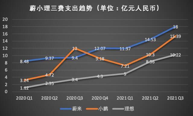 蔚小理三费支出对比