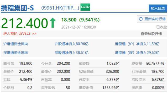 港股科技股大幅反弹 百度、携程收涨近10%