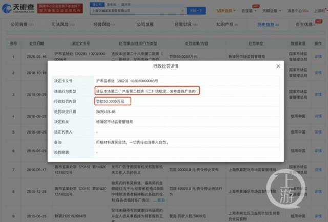 ▲2020年3月16日，因发布虚假广告，上海文峰被罚款50万元。图片来源/天眼查截图