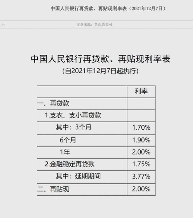 支农、支小再贷款利率今日下调0.25个百分点 业内人士：不是降息