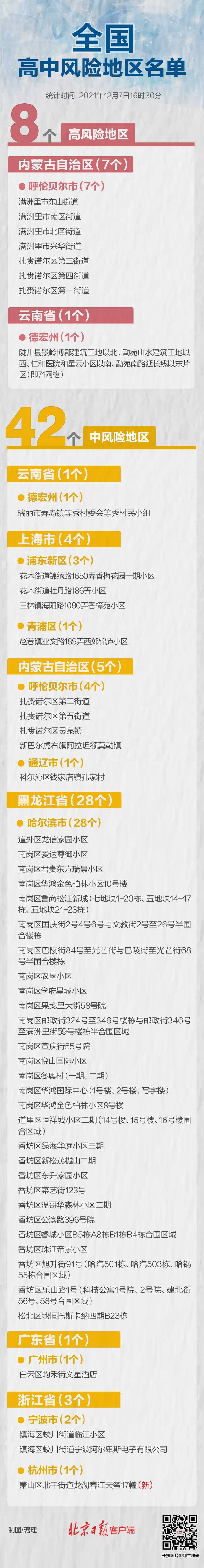 一图｜全国现有高中风险区8+42个，分布在6省区市