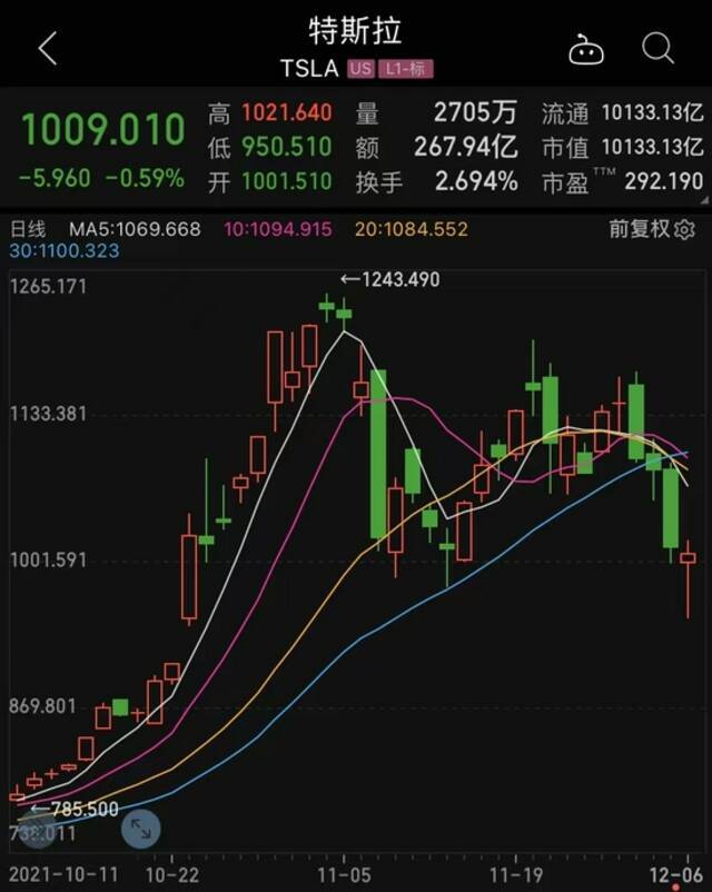 美国SEC介入调查，特斯拉股价一度大跌6%！供应商股价也遭遇重挫