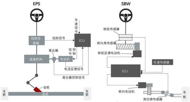 图|EPS与SBW系统结构（来源：头豹研究所）