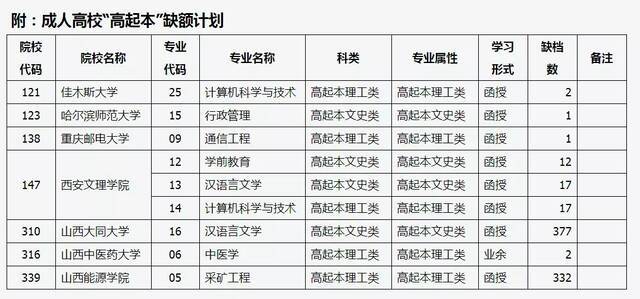 山西省2021年成人高校招生“高起本”最后一次征集志愿