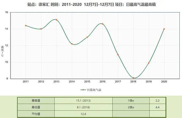 今日“大雪”节气上海仍在秋天，入冬尚需时日