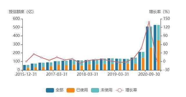 牧原股份近年来的授信额度来源：wind