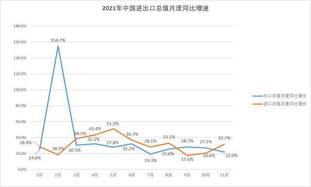 11月进出口同比增速再超预期，原因何在？