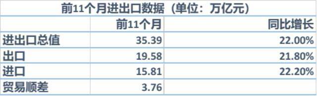 11月进出口同比增速再超预期，原因何在？