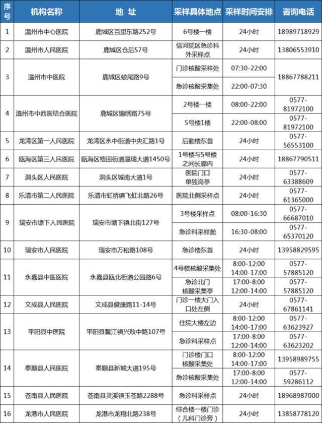 温州疾控再次发布紧急提醒：有杭州、宁波、绍兴旅居史的人员请注意！