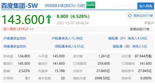 科技股强势反弹 百度集团涨超近7%