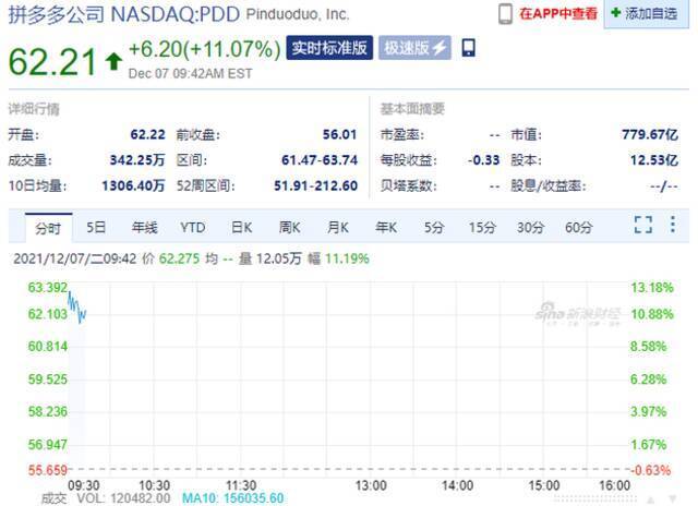 拼多多涨超11%，网易有道涨8%，趣头条、贝壳均涨超7%