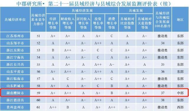 全国县域经济百强县揭晓！湖南这两地跻身前十