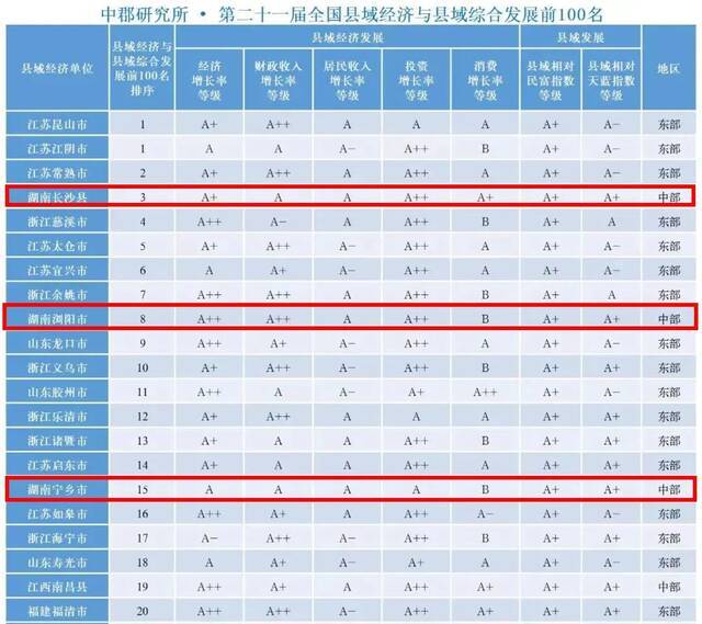 全国县域经济百强县揭晓！湖南这两地跻身前十