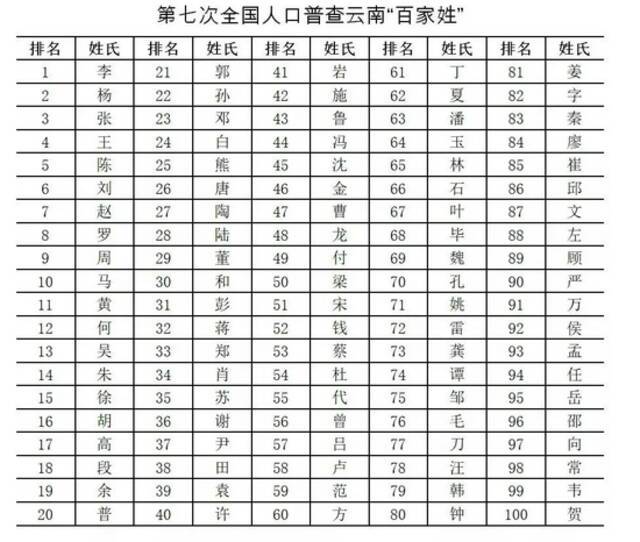 云南常住人口姓氏排名出炉！超500万人姓……快看你排第几！