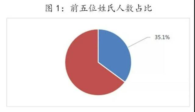 云南常住人口姓氏排名出炉！超500万人姓……快看你排第几！