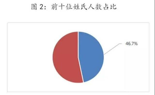 云南常住人口姓氏排名出炉！超500万人姓……快看你排第几！