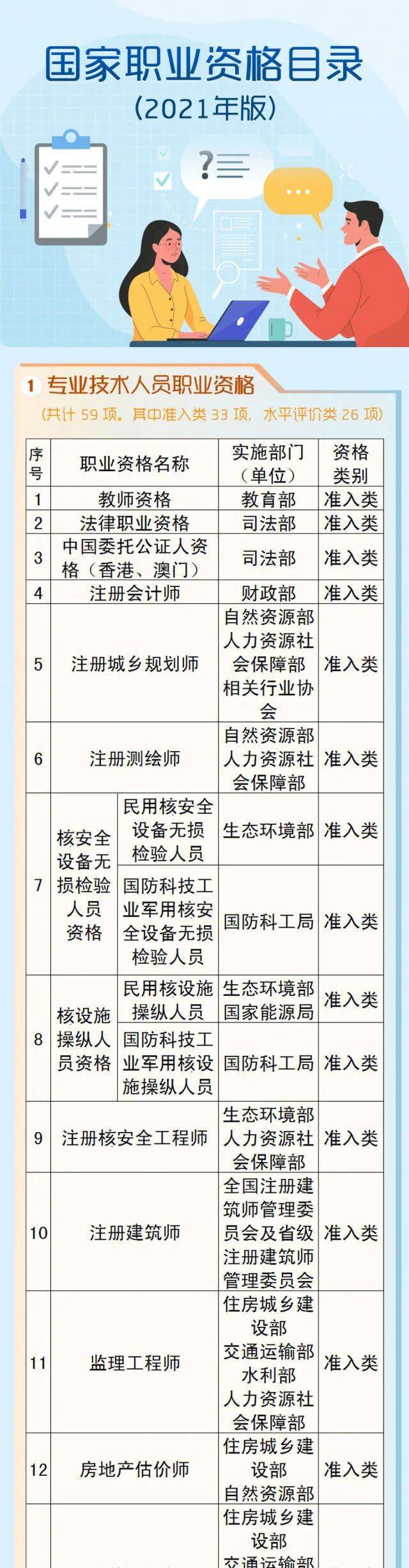 赶紧了解一下！人社部通知这些证千万别再考了