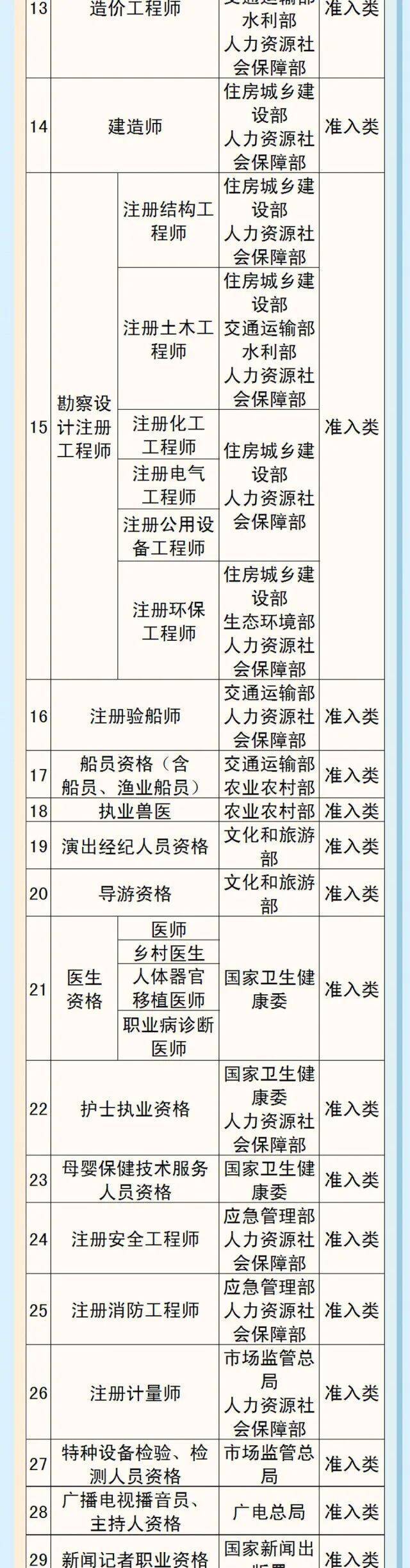 赶紧了解一下！人社部通知这些证千万别再考了