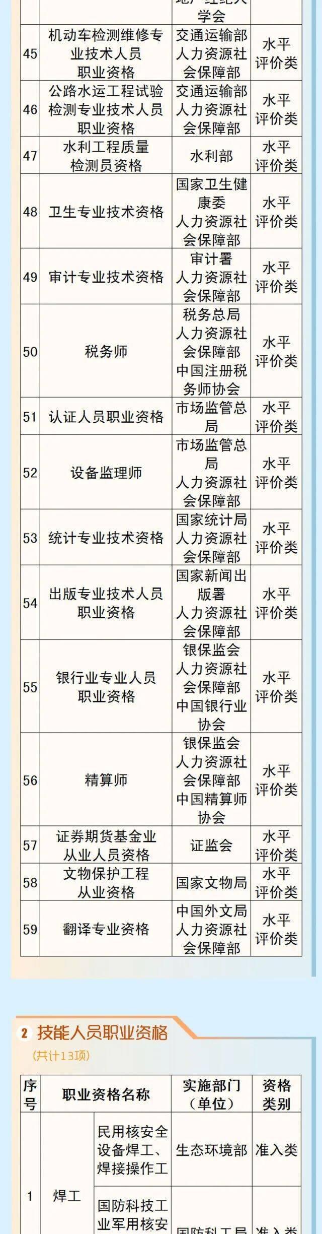 赶紧了解一下！人社部通知这些证千万别再考了