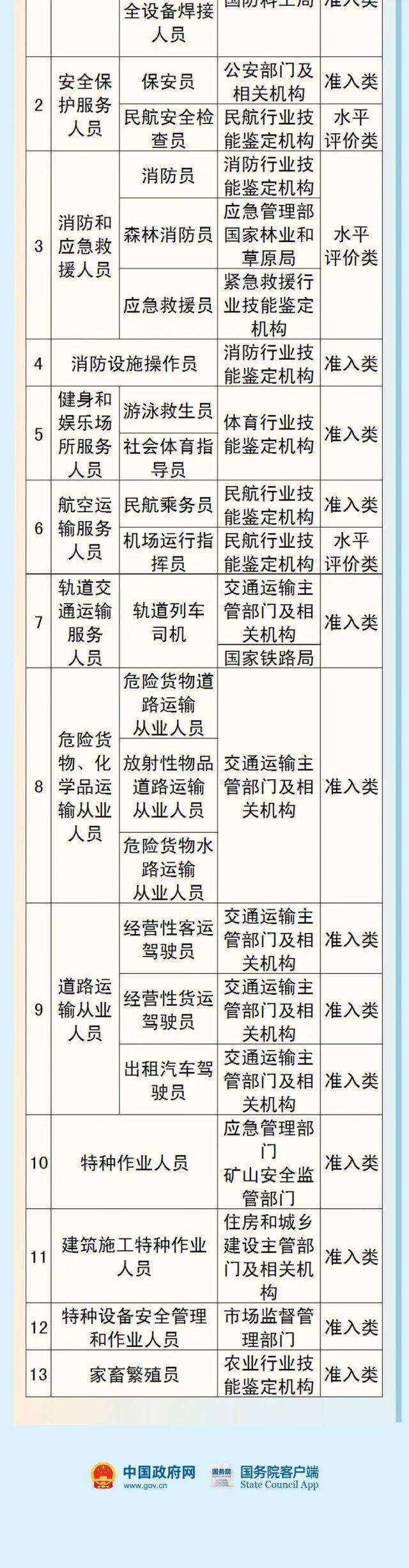 赶紧了解一下！人社部通知这些证千万别再考了