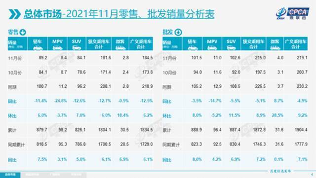 乘联会：11月新能源车出口保持强势增长，特斯拉中国出口21127辆