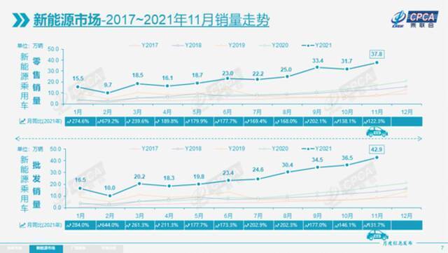 乘联会：11月新能源车出口保持强势增长，特斯拉中国出口21127辆