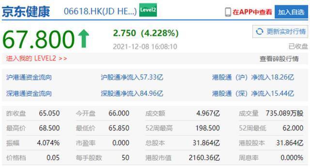 哔哩哔哩港股收涨近2%，京东健康涨超4%