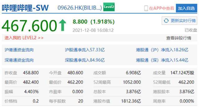 哔哩哔哩港股收涨近2%，京东健康涨超4%