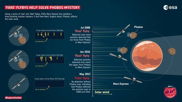 欧航局(ESA)科学家通过对火卫一进行“假飞越”来解开这颗火星卫星之谜