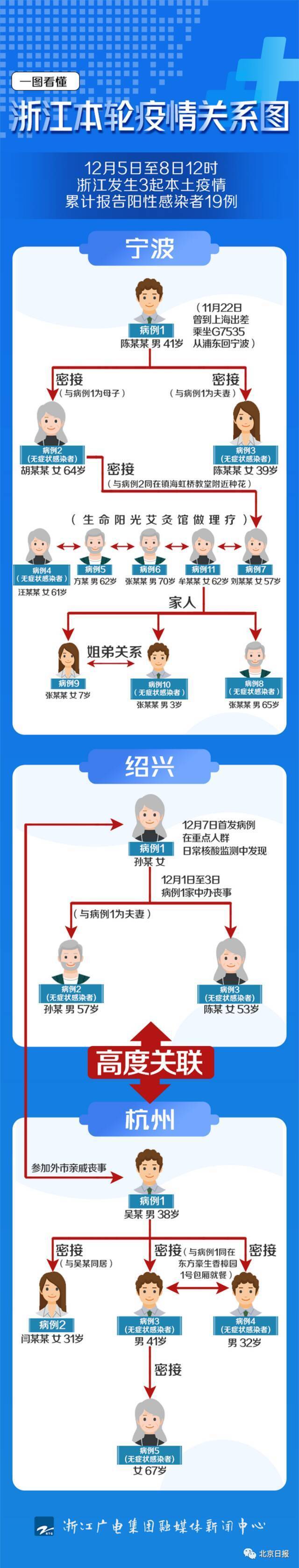 浙江三地累计报告阳性41例，一场葬礼关联多人，传播链初步明晰