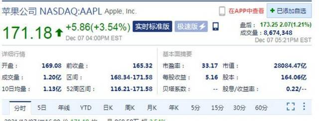 苹果股价周二大涨3.54% 市值超2.8万亿美元创新高