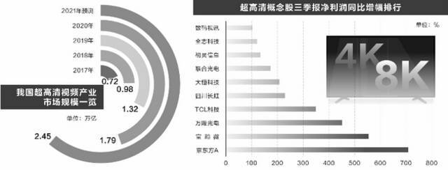 超高清产业加速发展 多家公司抢先布局