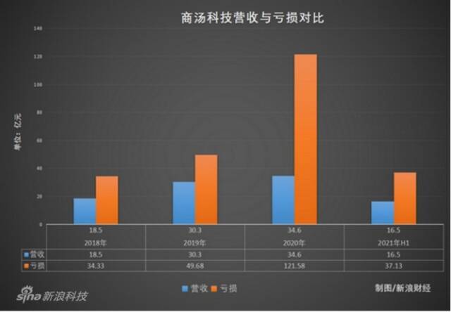 亏损242亿！“狂蹭”元宇宙的商汤科技遇上市魔咒