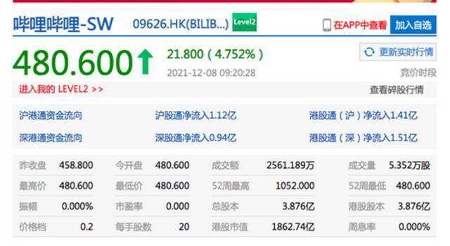 恒生指数开盘涨0.44% 哔哩哔哩港股开涨超4%