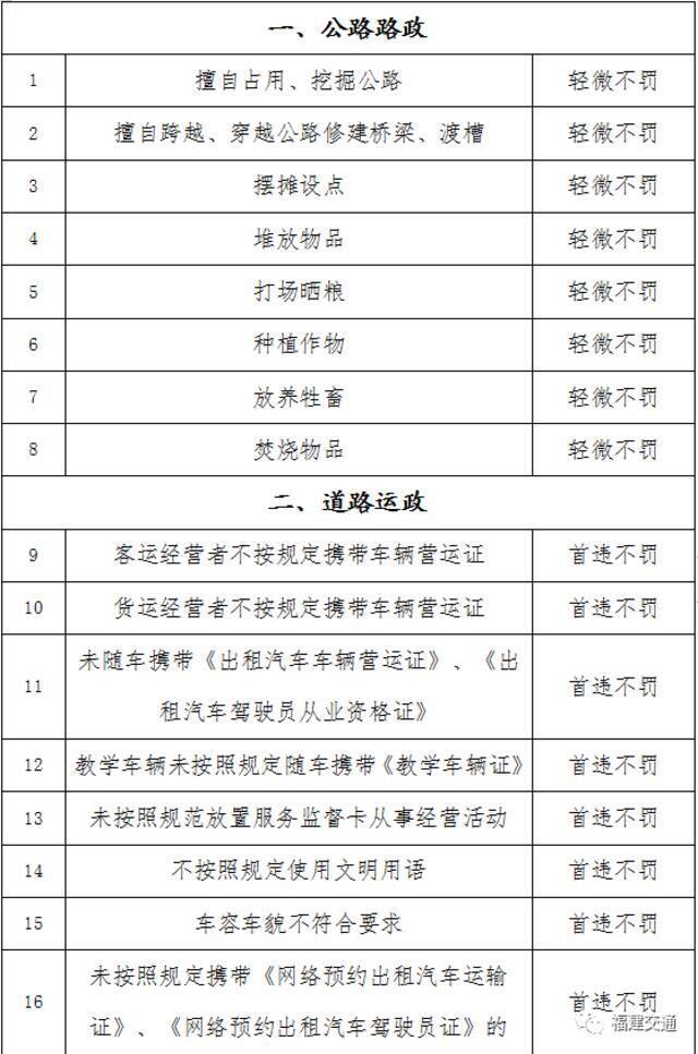 轻微不罚、首违不罚！福建公布21项具体清单→