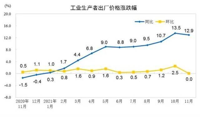 国家统计局：11月份居民消费价格同比上涨2.3%