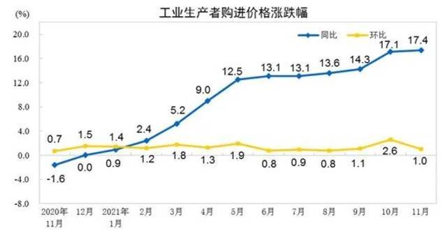 国家统计局：11月份居民消费价格同比上涨2.3%