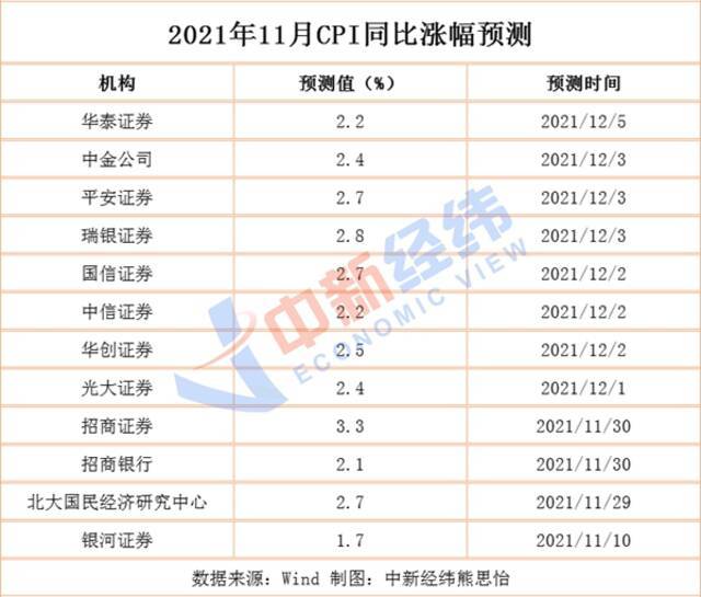 机构预测11月CPI同比增超2%，“二师兄”“菜哥”涨身价