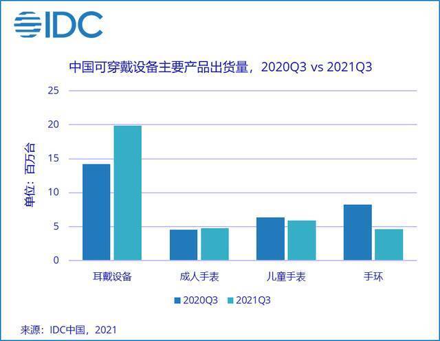 IDC：第三季度中国可穿戴设备市场出货量为3528万台 同比增长5%