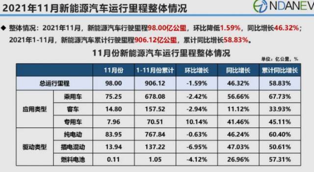 11月份新能源汽车行驶里程分析报告